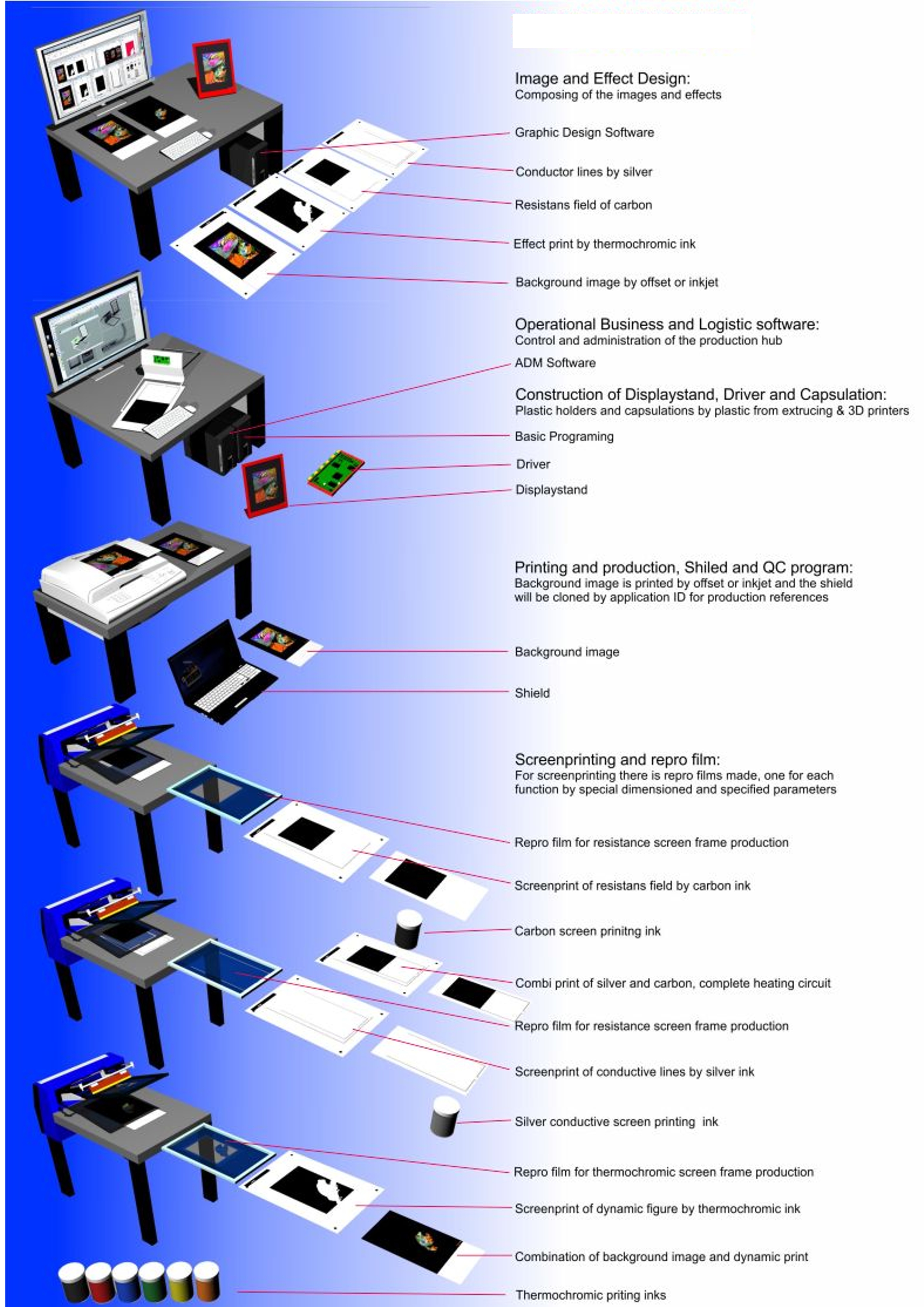 Bio Composite Electronics